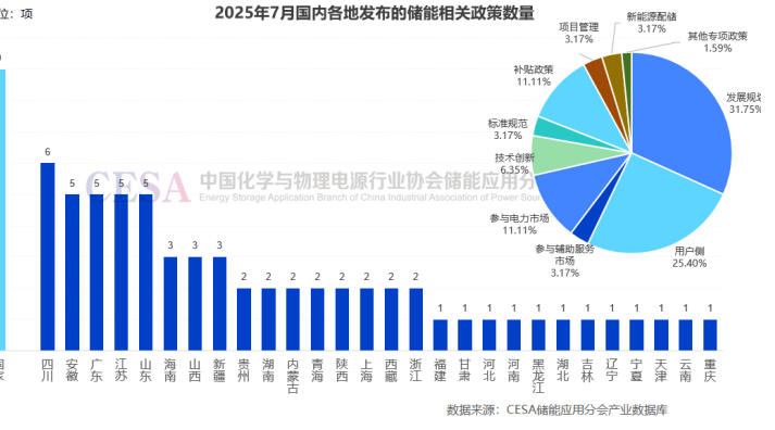 72项！7月储能政策：储能“反内卷”首次纳入法律框架