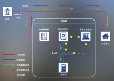 工商业储能系统解决方案